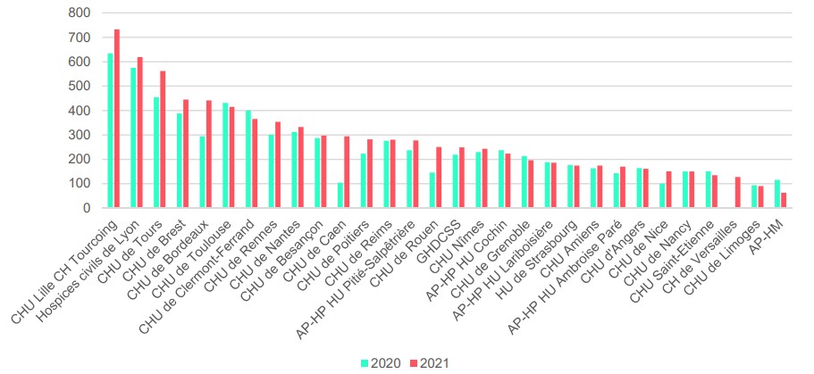 Nombre de patients vus en RCP par centre