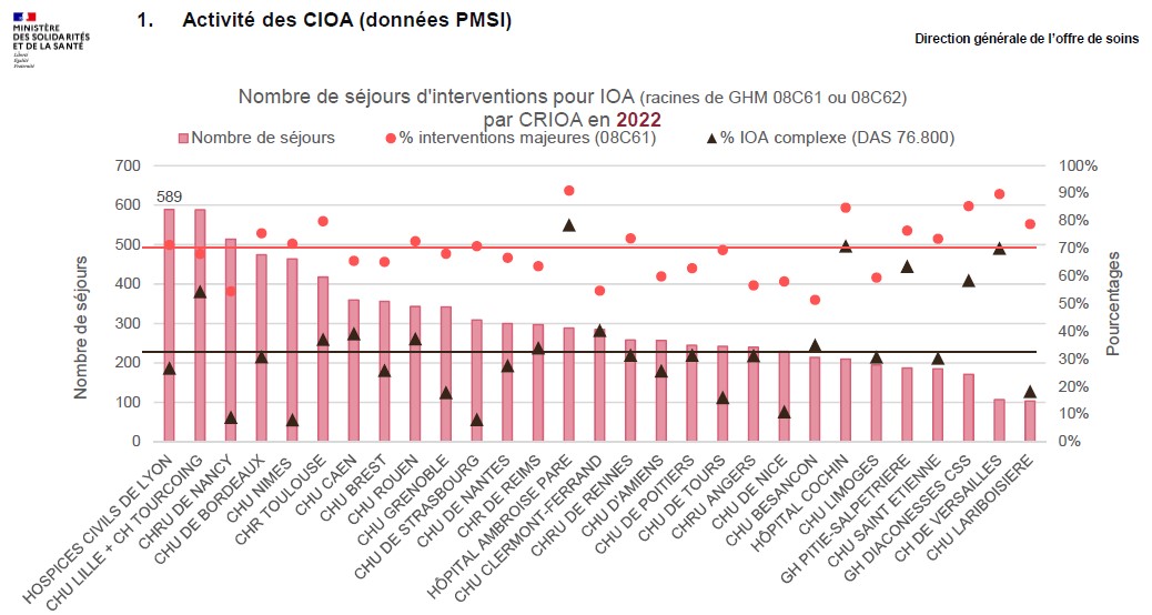 Nombre de séjours d'interventions pour IOA par CRIOA en 2022