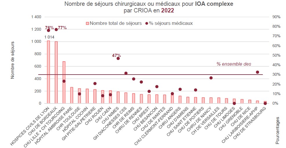Nombre et % de séjours chirurgicaux ou médicaux pour IOA complexe par CRIOA en 2022