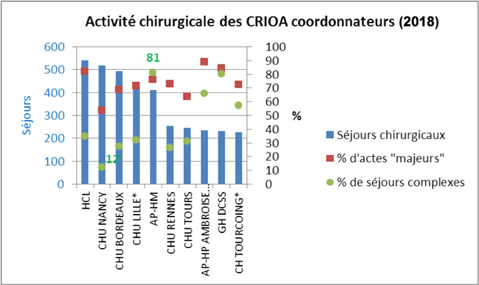 activité chirurgicale des crioac coordonnateurs