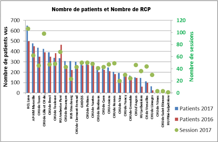 nombre de patients et nombre de rcp