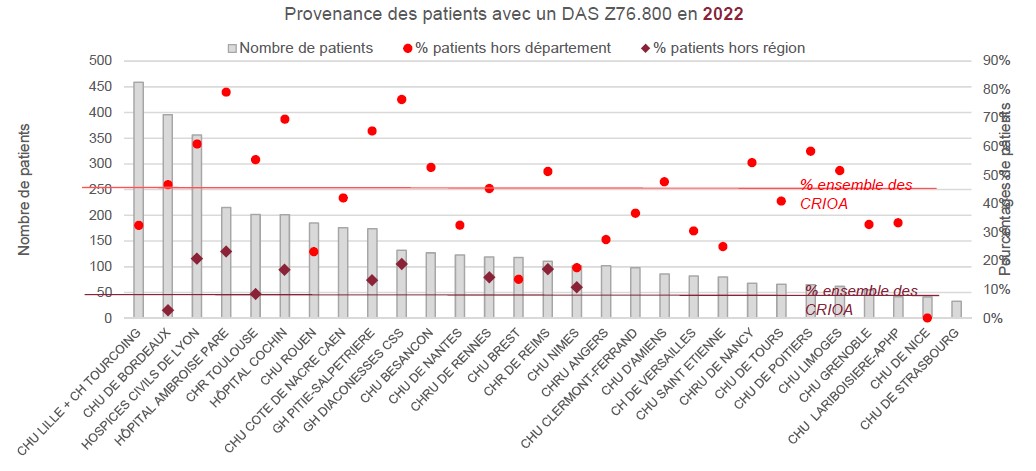 Provenance des patients avec un DAS Z76.800 en 2022