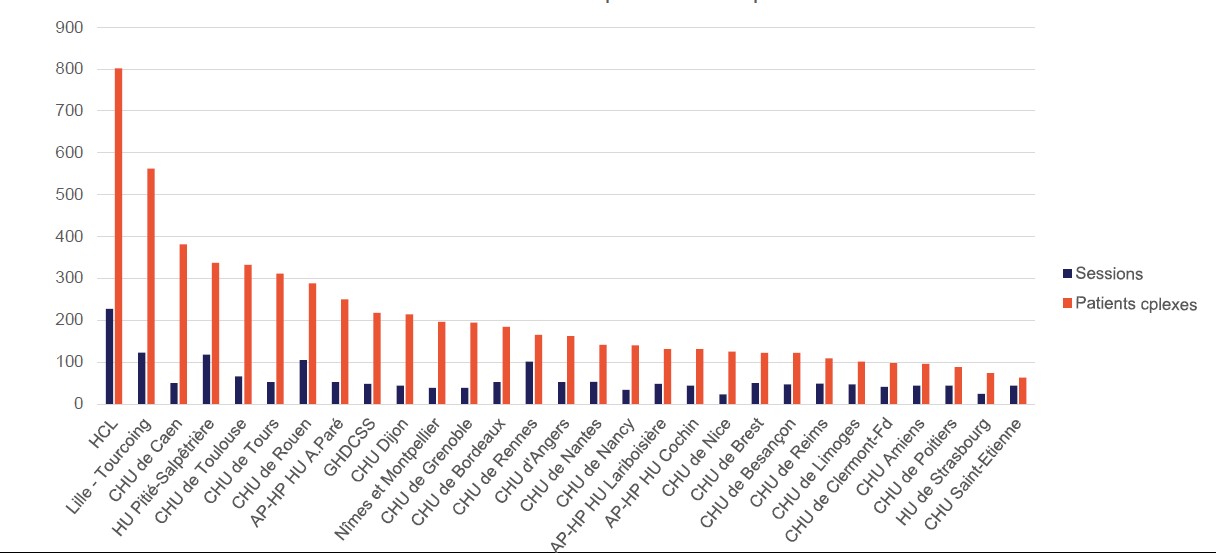 Nombre de patients vus en RCP par centre