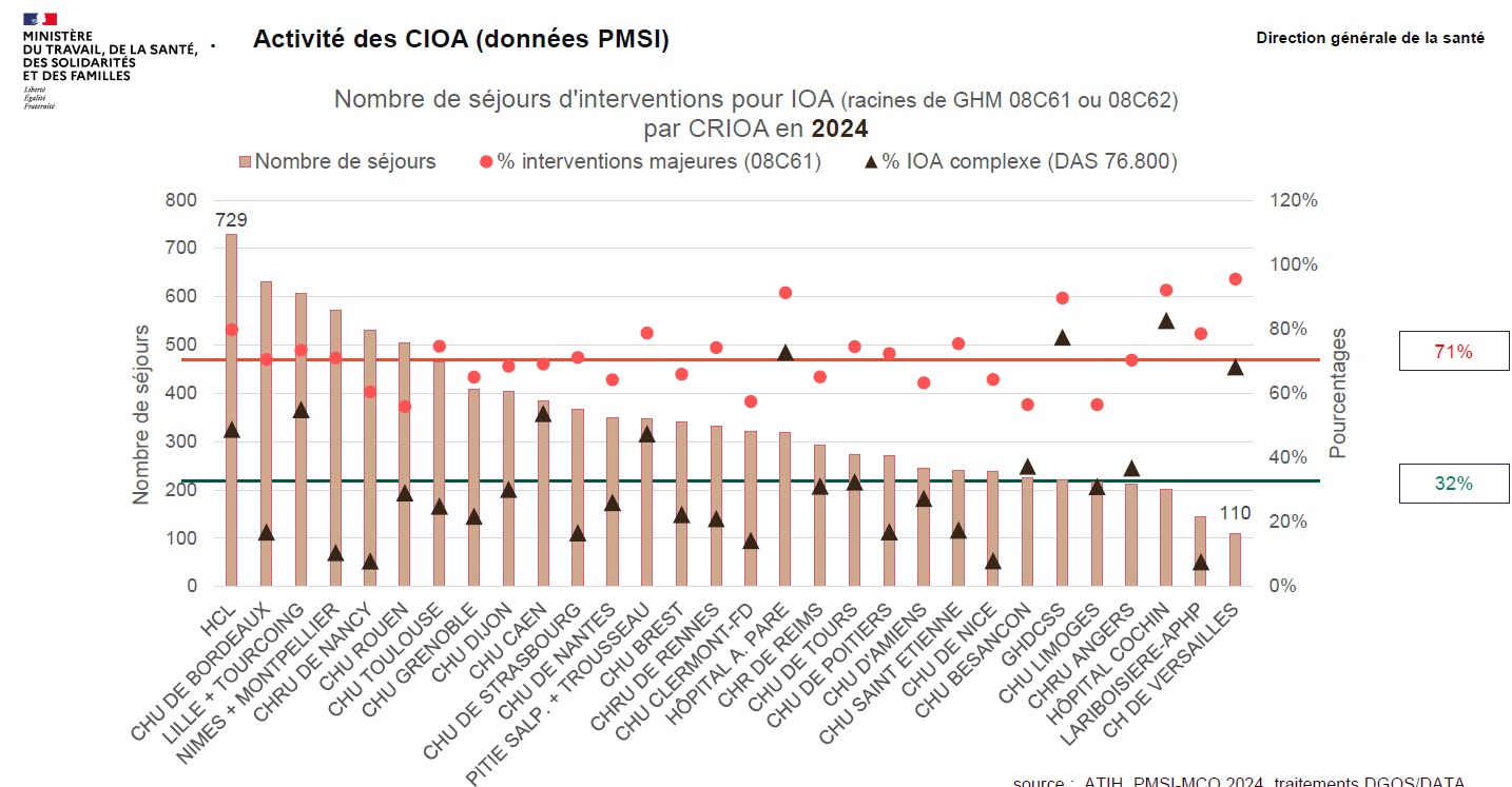 Nombre de séjours d'interventions pour IOA par CRIOA en 2024