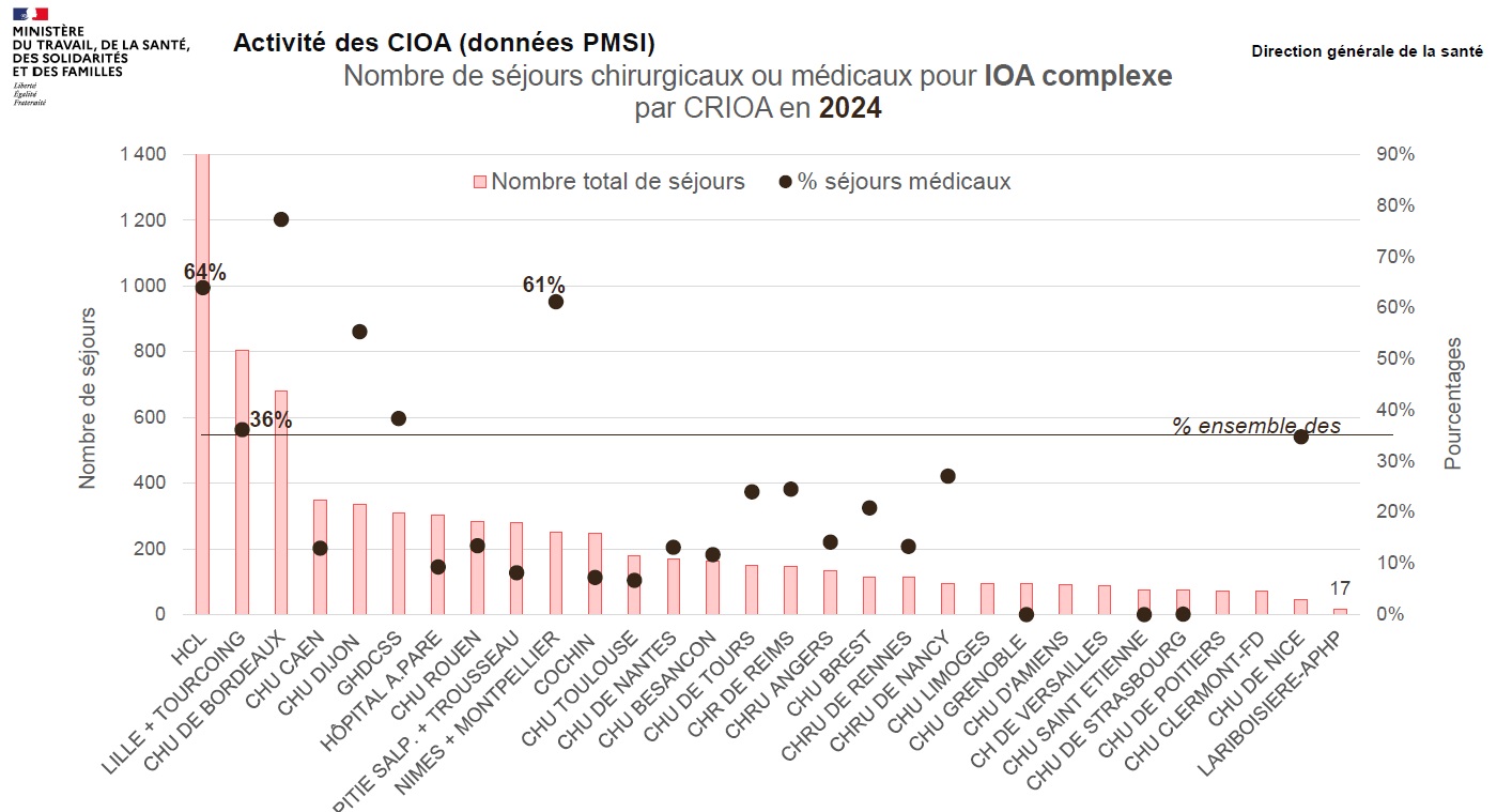 Nombre et % de séjours chirurgicaux ou médicaux pour IOA complexe par CRIOA en 2024