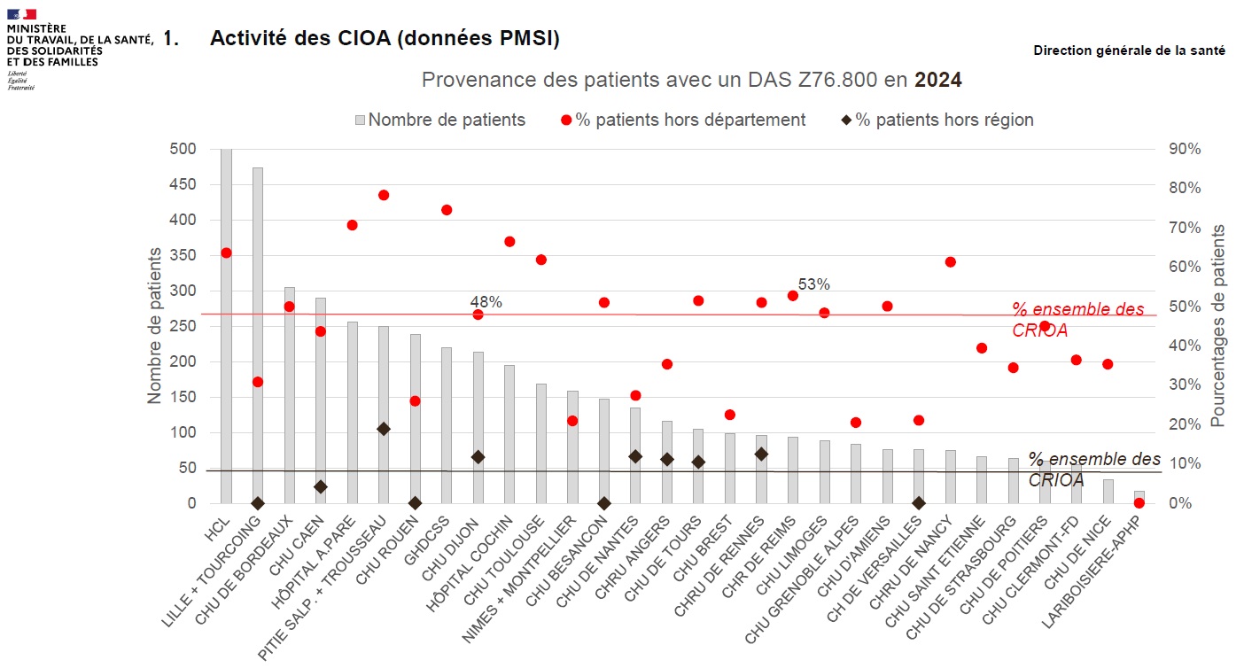 Provenance des patients avec un DAS Z76.800 en 2024